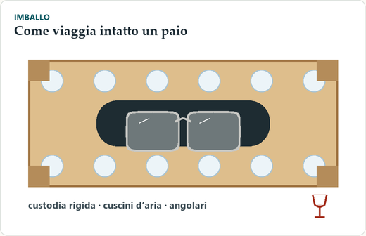 Sezione di un pacco disegnata: custodia rigida con gli occhiali al centro, cuscini d’aria intorno, angolari di cartone; un’etichetta indica fragile.