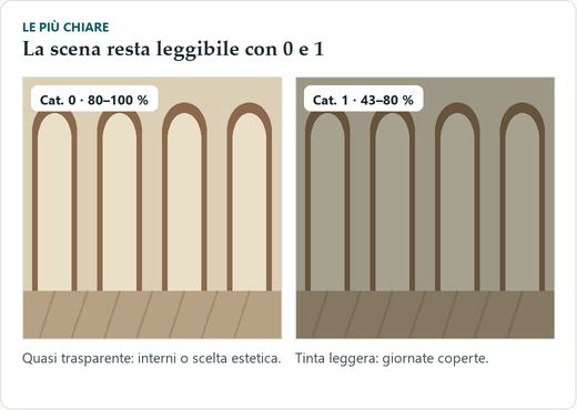 Due lenti disegnate sopra la stessa scena di un portico: a sinistra una lente quasi trasparente con la scritta categoria 0, a destra una lente rosata leggera con la scritta categoria 1; la scena dietro resta ben leggibile in entrambe.
