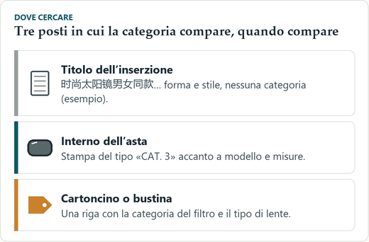 Tre riquadri: un titolo di inserzione in cinese senza alcuna categoria, un’asta vista dall’interno con la stampa CAT. 3 evidenziata, un cartoncino con la scritta categoria del filtro; sopra i tre riquadri la parola «dove».