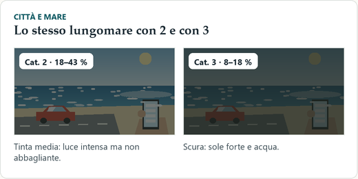 Due versioni della stessa scena di lungomare: a sinistra scurita moderatamente con l’etichetta categoria 2 e dal 18 al 43 per cento, a destra più scura con l’etichetta categoria 3 e dall’8 al 18 per cento.