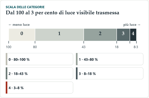 Scala delle cinque categorie su una barra orizzontale graduata da 100 a 0 per cento di luce visibile trasmessa: la categoria 0 occupa il tratto da 100 a 80, la 1 da 80 a 43, la 2 da 43 a 18, la 3 da 18 a 8, la 4 da 8 a 3, ciascuna con un colore sempre più scuro.