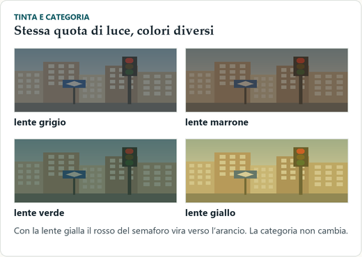 Quattro lenti dello stesso livello di scurezza, grigia, marrone, verde e gialla, sopra un semaforo e un cartello stradale disegnati: con la lente gialla il rosso del semaforo appare spostato verso l’arancio.