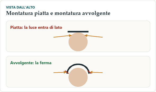 Vista dall’alto di una testa stilizzata con due montature: una piatta che lascia passare raggi di luce dai lati, una avvolgente che li ferma; frecce gialle per i raggi laterali.