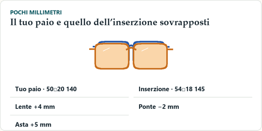 Due montature sovrapposte in trasparenza, una blu con misure 50□20 140 e una arancione con misure 54□18 145, con le differenze evidenziate: frontale più largo, ponte più stretto, asta più lunga.