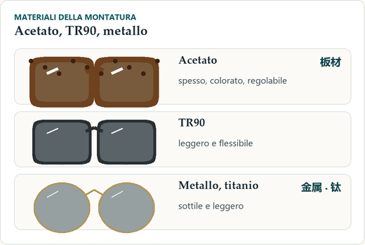Tre montature disegnate in sezione: acetato spesso con motivo tartarugato e la parola 板材, TR90 sottile e flessibile piegato ad arco, metallo a filo con la parola 金属; sotto ciascuna, due parole chiave sulle caratteristiche.