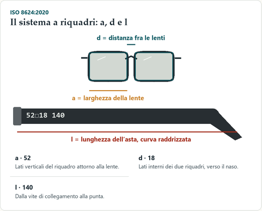 Disegno tecnico di una montatura vista di fronte con due riquadri tratteggiati attorno alle lenti: la quota a indica la larghezza della lente, la quota d la distanza fra le lenti; sotto, l’asta vista di lato con la quota l della lunghezza, e la stampa 52□18 140 con le tre cifre collegate alle quote.