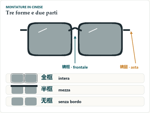 Tre sagome di montatura una sotto l’altra con le scritte 全框 intera, 半框 mezza e 无框 senza bordo; su una montatura grande due frecce indicano il frontale, 镜框, e l’asta, 镜腿.