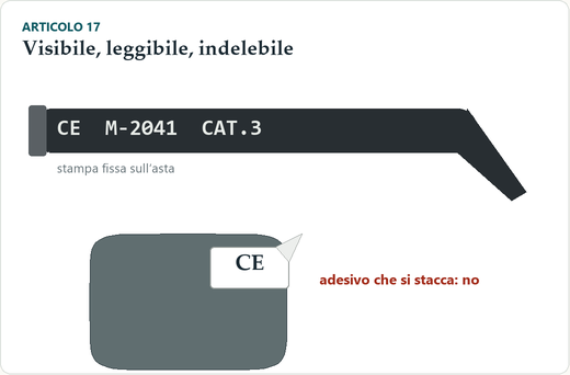 Asta di occhiali disegnata dall’interno con la sigla CE stampata e, accanto, un adesivo CE che si stacca dalla lente; sotto, tre etichette: visibile, leggibile, indelebile.