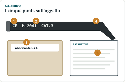 Asta di occhiali, scatolina e foglietto disegnati con cinque cerchietti numerati posati sopra: la sigla CE, il codice del modello, il nome del fabbricante, la categoria del filtro, il foglietto in italiano.