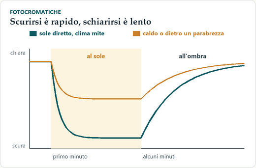Grafico tempo e trasmissione: una curva che scende rapidamente nel primo minuto all’esposizione al sole e risale lentamente in alcuni minuti quando si torna all’ombra; una seconda curva più piatta indica l’effetto del caldo o del parabrezza.