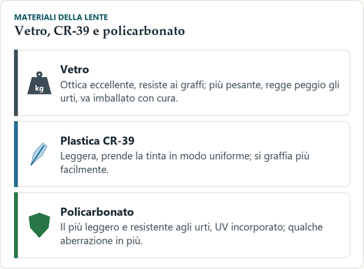 Tre campioni di lente affiancati con icone: vetro con un’icona di bilancia pesante e una crepa, plastica CR-39 con una piuma e una goccia di tinta, policarbonato con uno scudo e un graffio.