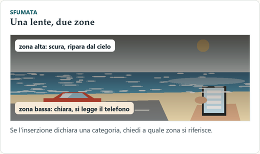 Lente sfumata disegnata davanti a un paesaggio: nella metà alta il cielo appare scurito, nella metà bassa un telefono e un tavolino restano chiari; due etichette indicano zona scura e zona chiara.