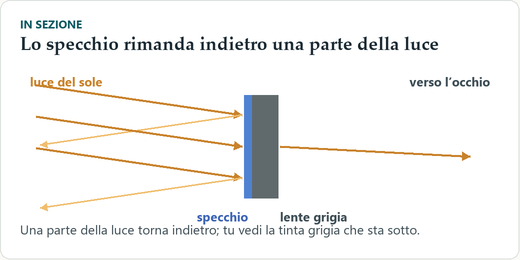Sezione di una lente specchiata: frecce di luce che in parte rimbalzano sullo strato esterno blu e in parte attraversano la lente grigia sottostante fino all’occhio.