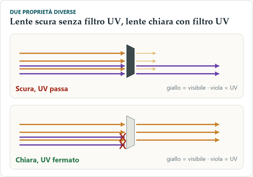 Confronto fra due lenti: a sinistra una lente molto scura attraversata sia dai raggi della luce visibile sia da frecce viola dell’ultravioletto; a destra una lente quasi chiara che lascia passare la luce visibile e ferma tutte le frecce viola.