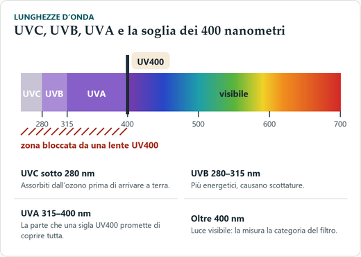 Asse delle lunghezze d’onda da 250 a 700 nanometri: fascia UVC sotto 280 segnata come assorbita dall’ozono, UVB fra 280 e 315, UVA fra 315 e 400, poi lo spettro visibile colorato; una linea verticale a 400 con la scritta UV400 e un’area tratteggiata che indica dove la lente blocca.